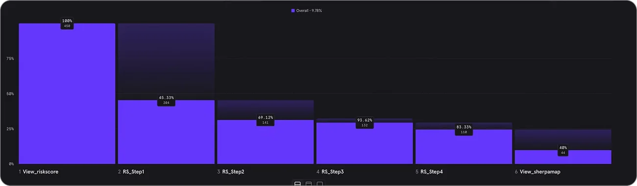 Funnel chart of Phase 1 step drop-off