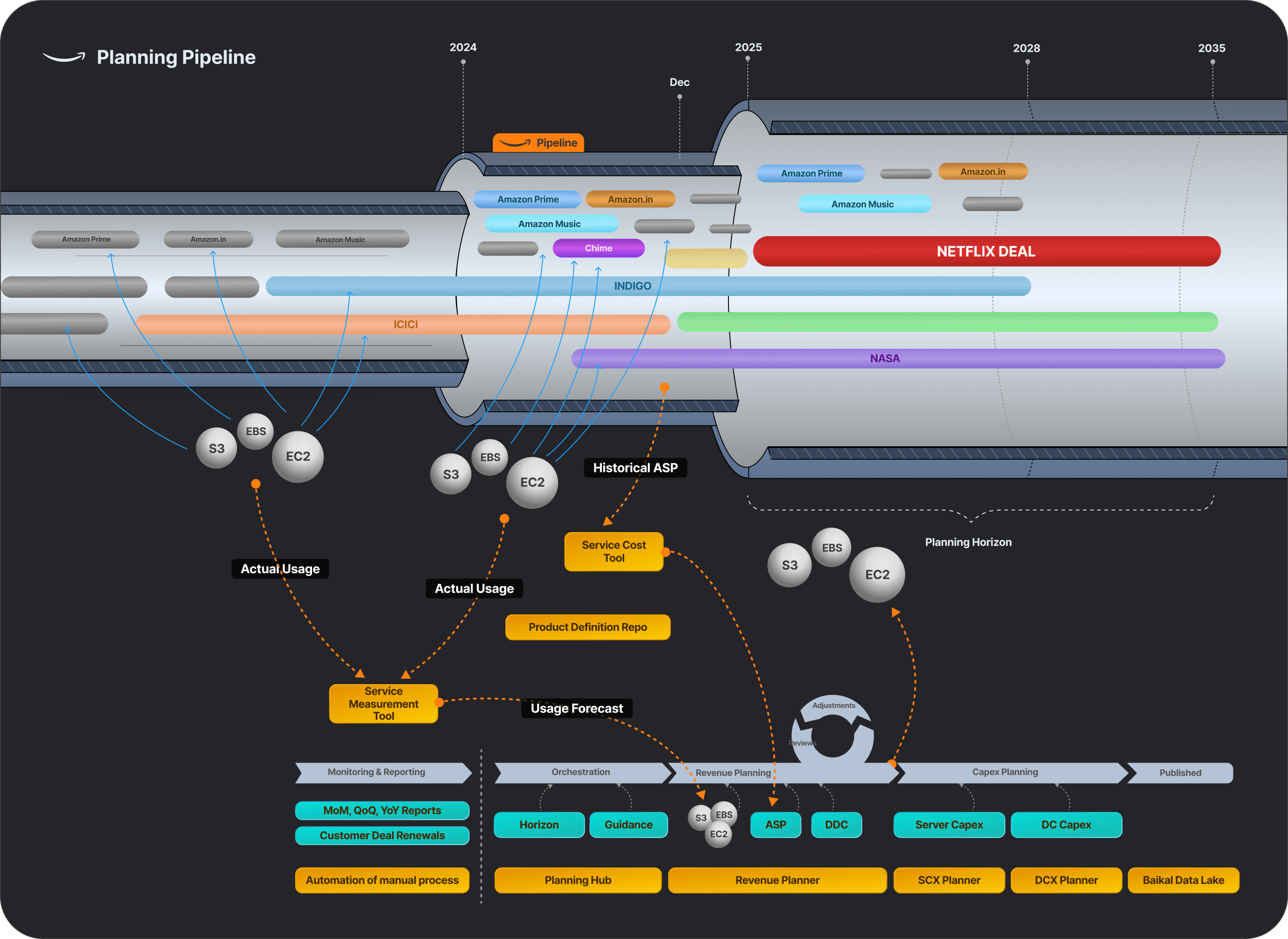 Planning Pipeline diagram showing AWS services, tools and planning stages from 2024 to 2035