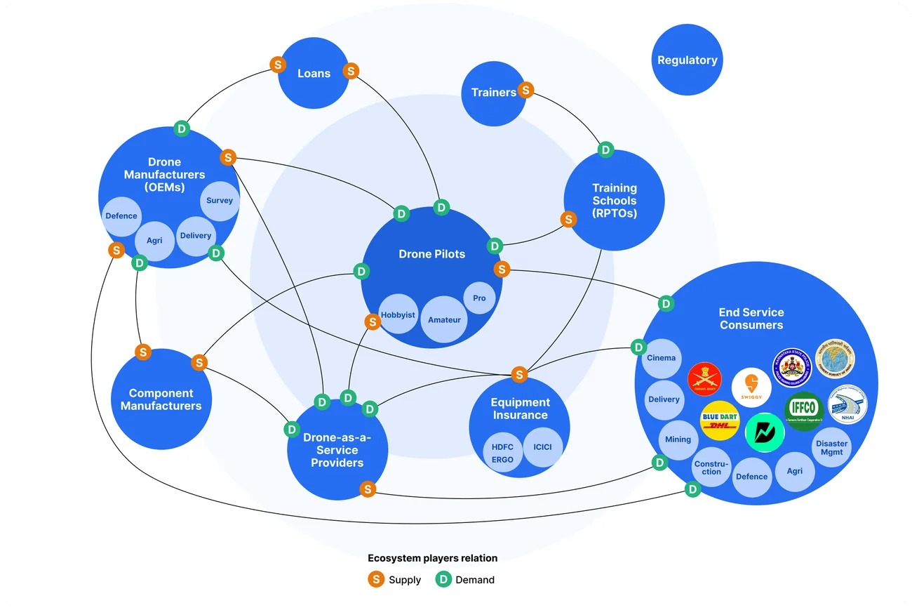 Ecosystem players, relationships and business verticals