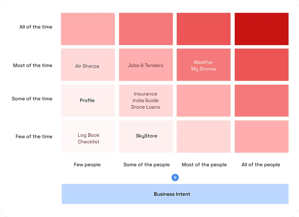 Red-route matrix