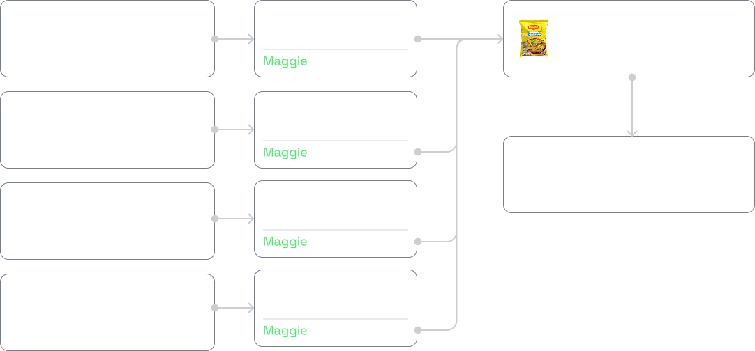 Diagram: four store demands each containing Maggie merge into one common SKU, creating 2 item level picklists