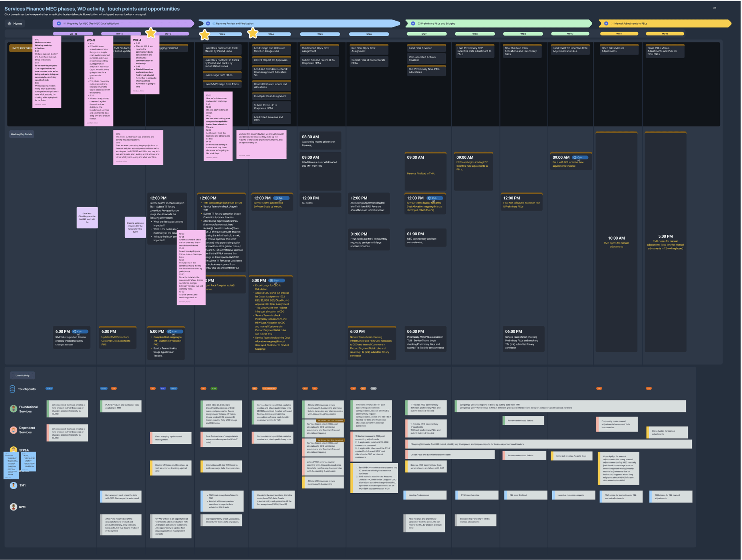 Service blueprint of Services Finance MEC phases, working-day activity, touch points and opportunities
