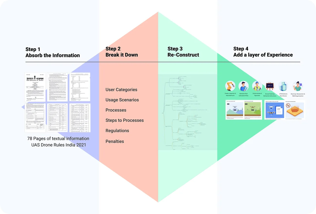 From 78 pages of regulation to a layer of experience