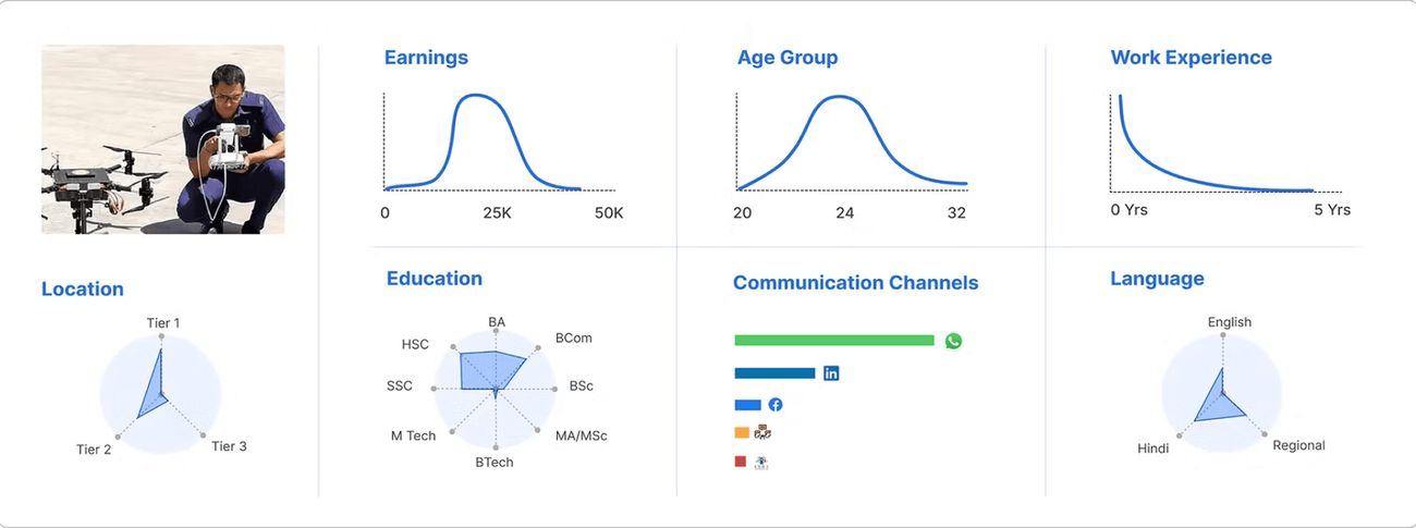 Drone pilot archetype profile: earnings, age, work experience, location, education, channels, language